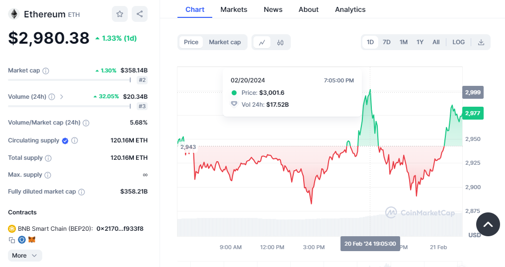 Ethereum (ETH) Price Hits $3000 for the First Time Since 2022