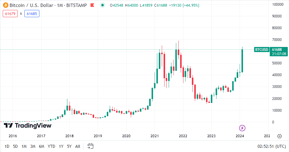 Bitcoin Hits $64K on Path to New All-Time High Before Halving